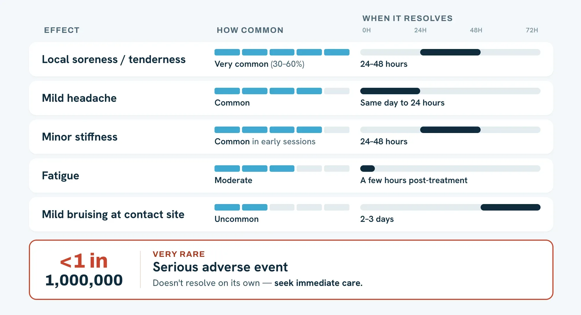 Infographic: common neck adjustment side effects — local soreness/tenderness (very common, 30-60%, resolves 24-48 hours), mild headache (common, resolves same day to 24 hours), minor stiffness (common in early sessions, 24-48 hours), fatigue (moderate, a few hours post-treatment), mild bruising at contact site (uncommon, 2-3 days), and serious adverse event (very rare, under 1 in 1,000,000, seek immediate care)