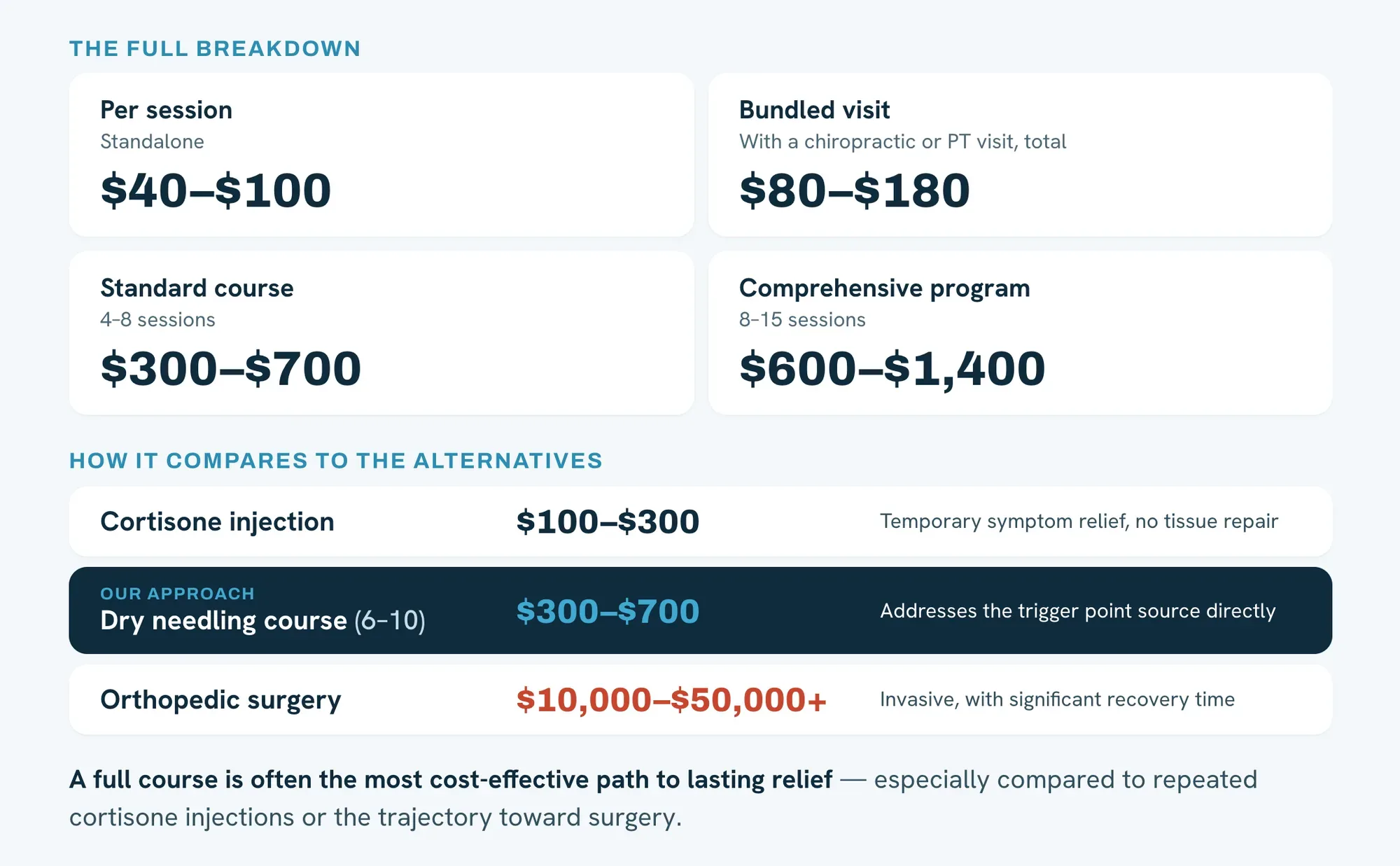 Infographic: dry needling cost breakdown without insurance — per session $40–$100, bundled visit $80–$180, standard course (4–8 sessions) $300–$700, comprehensive program (8–15 sessions) $600–$1,400; compared to cortisone injection $100–$300 and orthopedic surgery $10,000–$50,000+