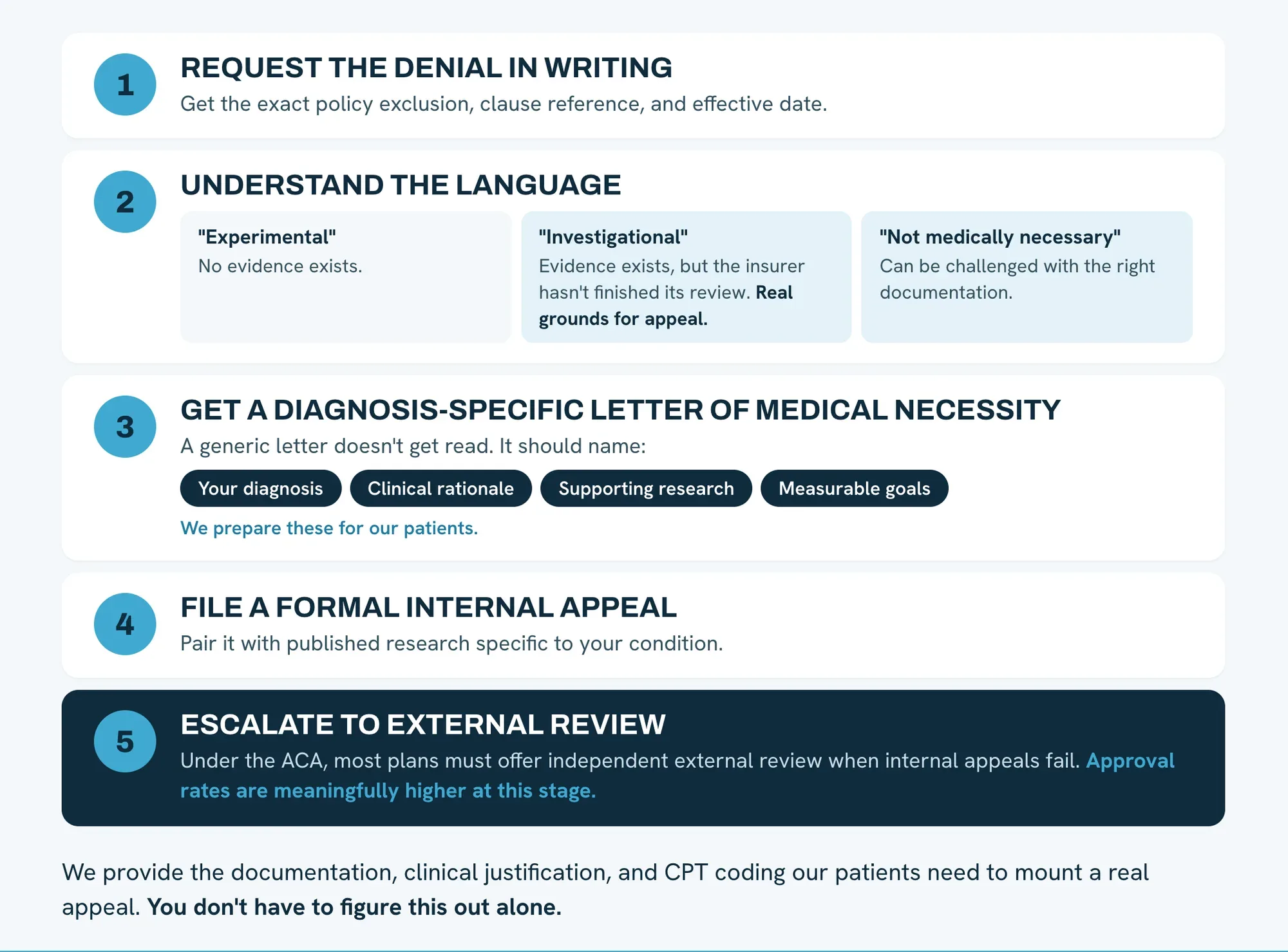 Infographic: 5 steps to appeal a dry needling insurance denial — request the denial in writing, understand the language (experimental, investigational, not medically necessary), get a diagnosis-specific letter of medical necessity, file a formal internal appeal, escalate to external review