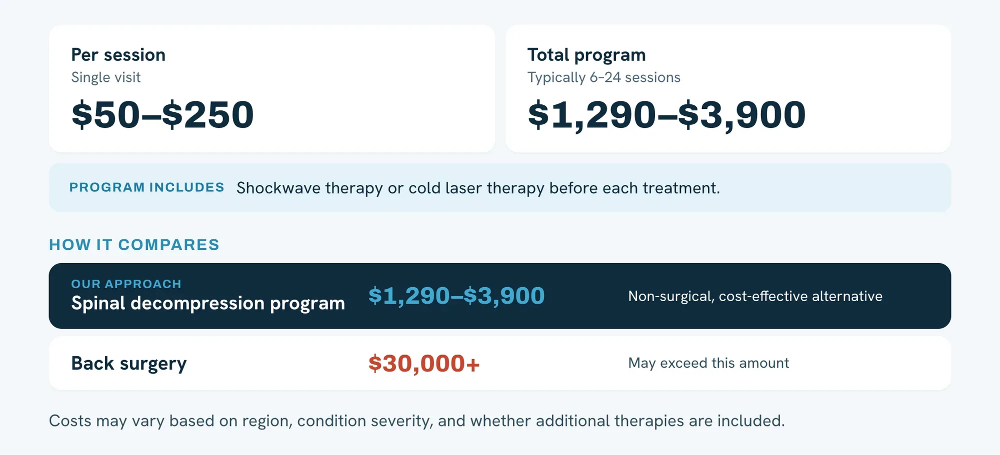 Infographic: spinal decompression cost without insurance — per session $50-$250, total program (typically 6-24 sessions, including shockwave or cold laser therapy) $1,290-$3,900; compared to back surgery at $30,000+, a non-surgical, cost-effective alternative