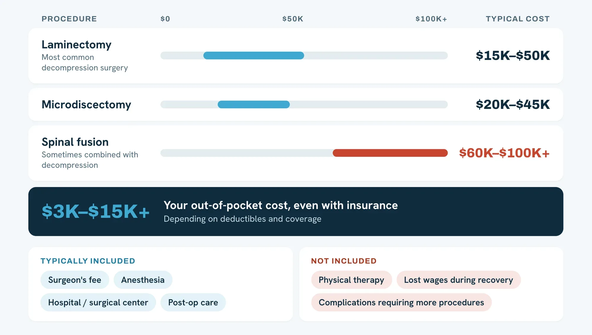 Infographic: spinal decompression surgery cost — laminectomy $15K-$50K, microdiscectomy $20K-$45K, spinal fusion $60K-$100K+, and your out-of-pocket cost even with insurance is $3K-$15K+; typically included: surgeon's fee, anesthesia, hospital/surgical center, post-op care; not included: physical therapy, lost wages during recovery, complications requiring more procedures